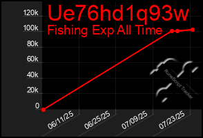 Total Graph of Ue76hd1q93w
