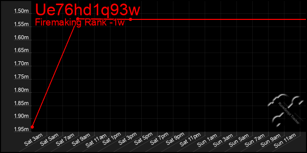 Last 7 Days Graph of Ue76hd1q93w