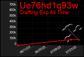 Total Graph of Ue76hd1q93w
