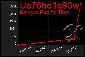 Total Graph of Ue76hd1q93w