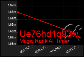 Total Graph of Ue76hd1q93w