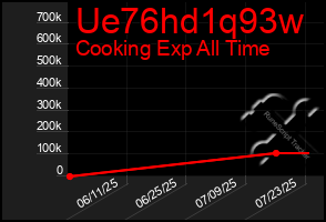 Total Graph of Ue76hd1q93w