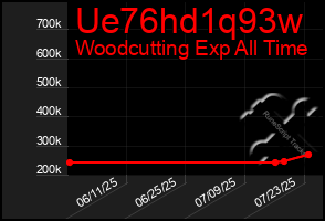 Total Graph of Ue76hd1q93w