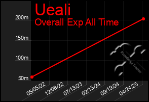 Total Graph of Ueali