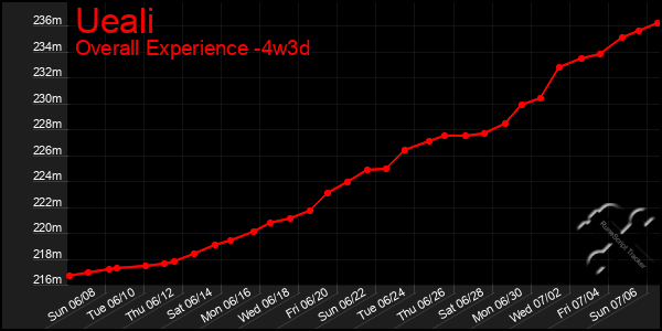 Last 31 Days Graph of Ueali