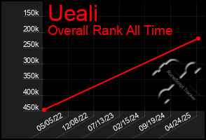 Total Graph of Ueali