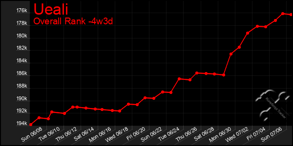 Last 31 Days Graph of Ueali