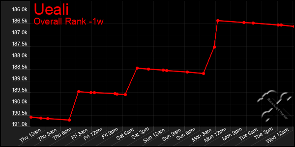 1 Week Graph of Ueali