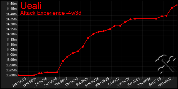 Last 31 Days Graph of Ueali
