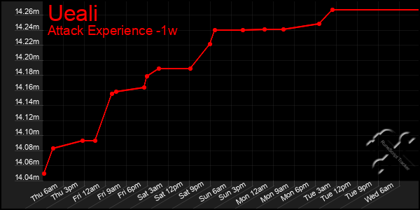 Last 7 Days Graph of Ueali