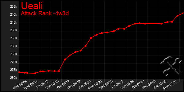 Last 31 Days Graph of Ueali