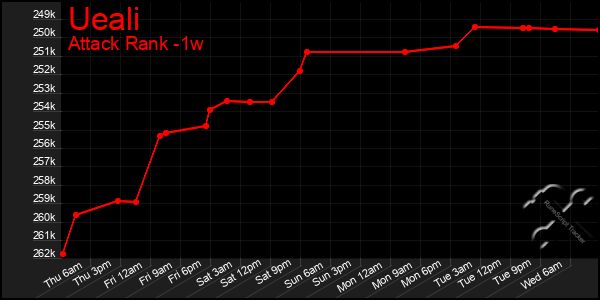 Last 7 Days Graph of Ueali