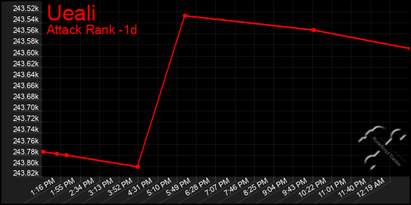 Last 24 Hours Graph of Ueali