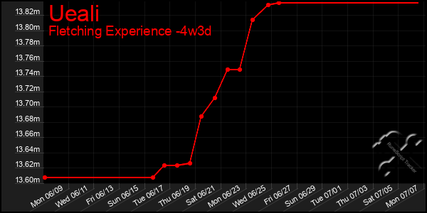 Last 31 Days Graph of Ueali