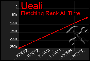 Total Graph of Ueali