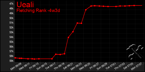 Last 31 Days Graph of Ueali