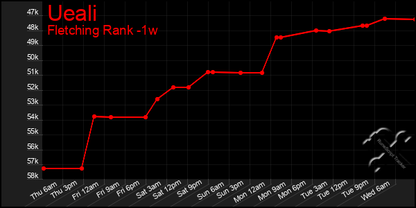 Last 7 Days Graph of Ueali