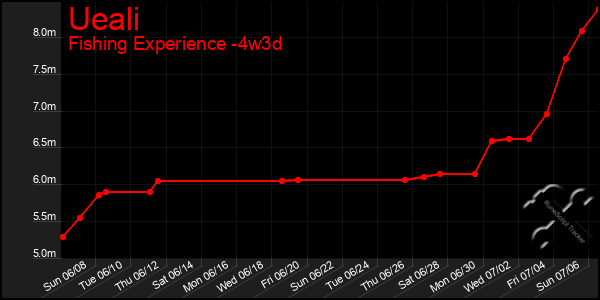 Last 31 Days Graph of Ueali