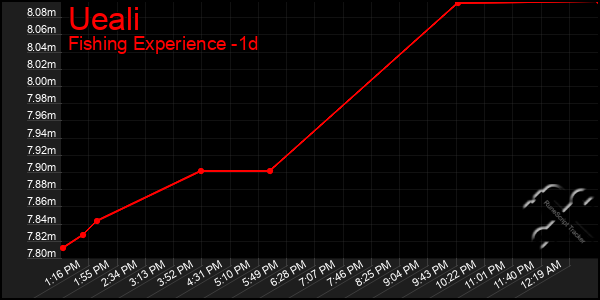 Last 24 Hours Graph of Ueali