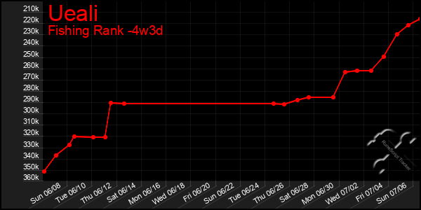 Last 31 Days Graph of Ueali