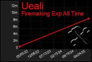 Total Graph of Ueali