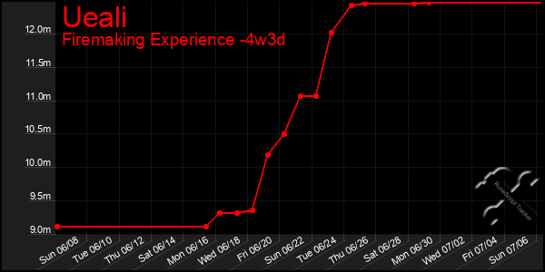 Last 31 Days Graph of Ueali
