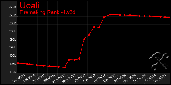 Last 31 Days Graph of Ueali