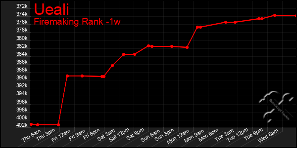 Last 7 Days Graph of Ueali