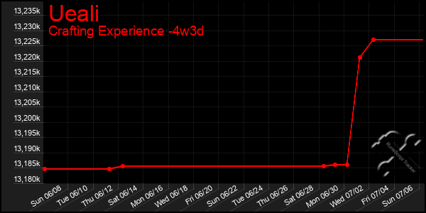 Last 31 Days Graph of Ueali