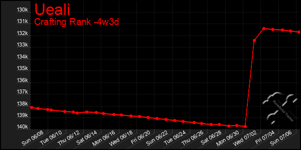 Last 31 Days Graph of Ueali