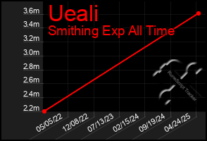 Total Graph of Ueali