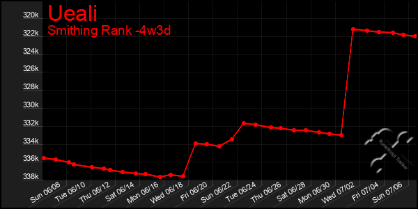 Last 31 Days Graph of Ueali