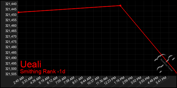 Last 24 Hours Graph of Ueali