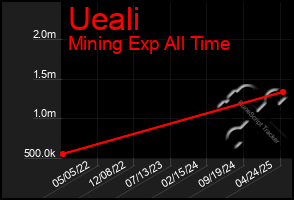 Total Graph of Ueali