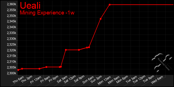 Last 7 Days Graph of Ueali