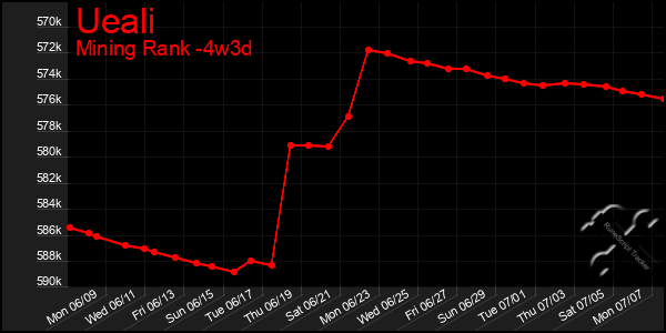 Last 31 Days Graph of Ueali