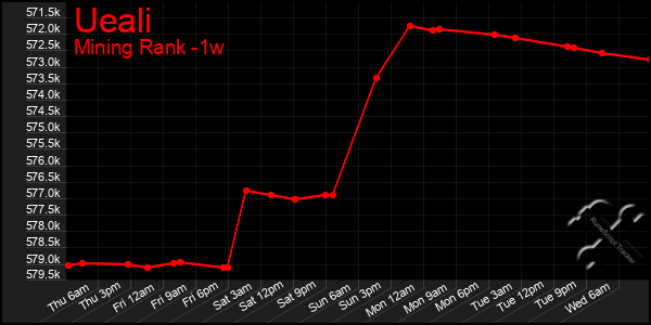 Last 7 Days Graph of Ueali