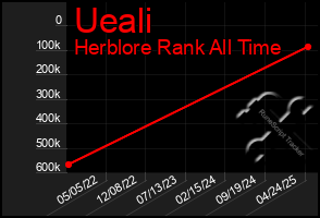 Total Graph of Ueali