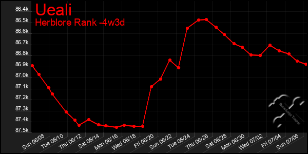 Last 31 Days Graph of Ueali