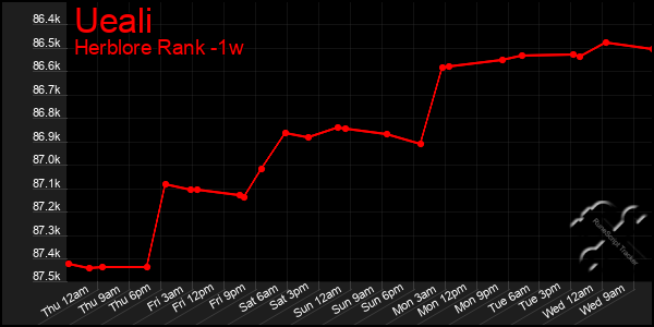 Last 7 Days Graph of Ueali