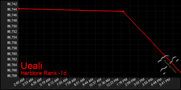 Last 24 Hours Graph of Ueali