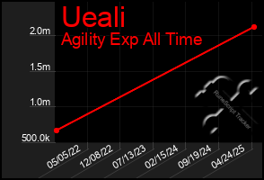 Total Graph of Ueali