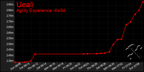 Last 31 Days Graph of Ueali