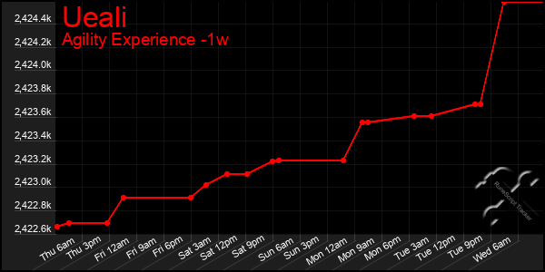 Last 7 Days Graph of Ueali