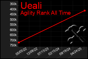 Total Graph of Ueali