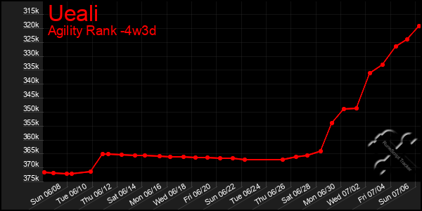Last 31 Days Graph of Ueali