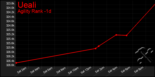 Last 24 Hours Graph of Ueali