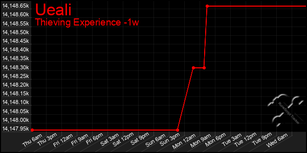 Last 7 Days Graph of Ueali