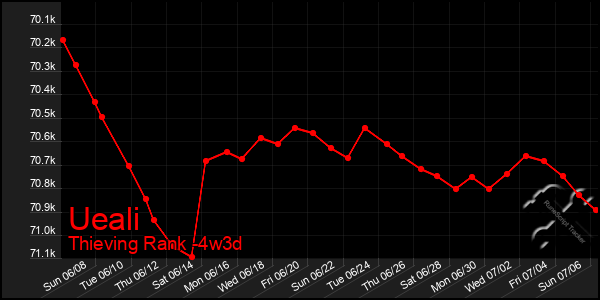 Last 31 Days Graph of Ueali