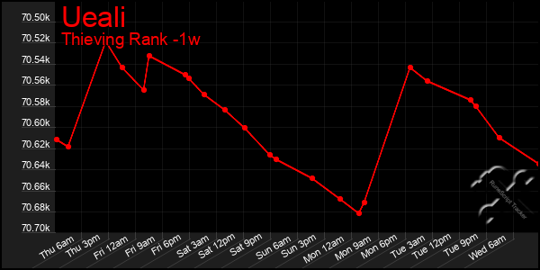 Last 7 Days Graph of Ueali